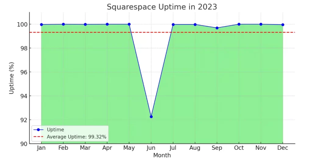 Wix vs Squarespace vs WordPress: Squarespace Uptime