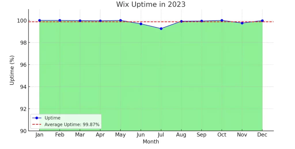 Wix vs Squarespace vs WordPress: Wix Uptime