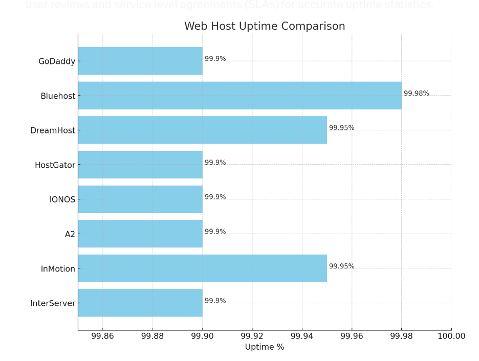 InterServer review: Uptime Comparison