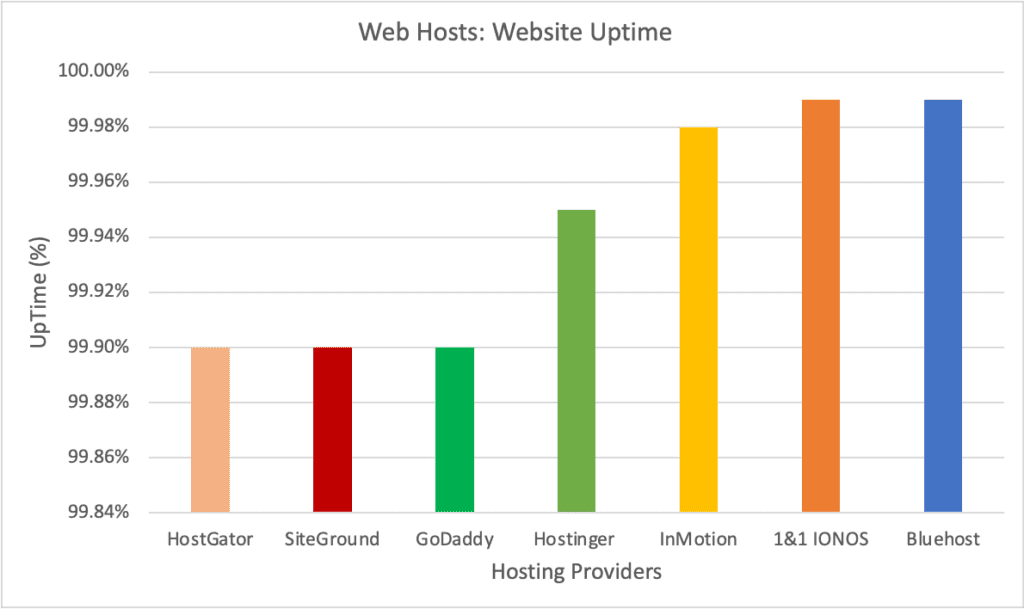 Bluehost Review: Bluehost Uptime