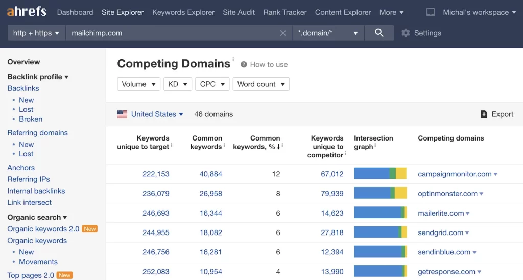 Website Optimization Services: Ahrefs